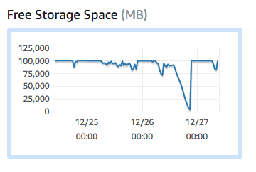 The RDS Instance's Free storage space's Precipitous Decline